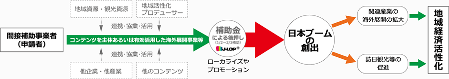 J-LOP＋は、平成26年度補正予算による「地域経済活性化に資する放送コンテンツ等海外展開支援事業費補助金」を活用し、海外展開に必要な「映像素材等のローカライズやプロモーション」をおこなう事業者に対し、補助金を交付することにより、日本のコンテンツの海外展開を支援し、「日本ブーム創出」にともなう「関連産業の海外展開の拡大」や「訪日観光等の促進」による地域経済活性化につなげることを目的としています。