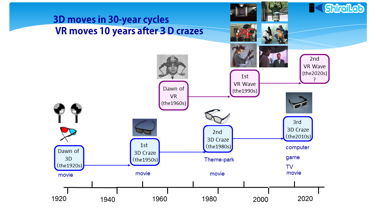 3D moves in 30-year cycles, VR moves 10 years after 3D crazes.